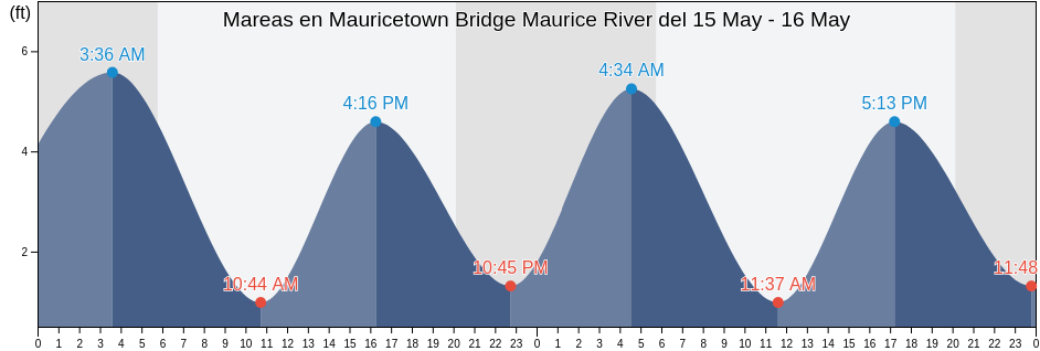 Mareas para hoy en Mauricetown Bridge Maurice River, Cumberland County, New Jersey, United States