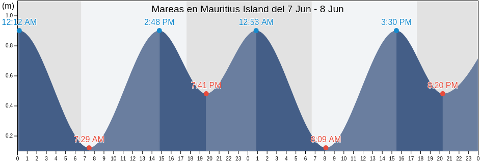 Mareas para hoy en Mauritius Island, Réunion, Réunion, Reunion