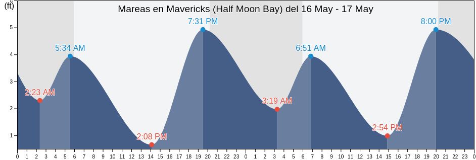Mareas para hoy en Mavericks (Half Moon Bay), San Mateo County, California, United States