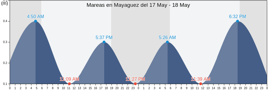 Mareas para hoy en Mayaguez, Mayagüez Barrio-Pueblo, Mayagüez, Puerto Rico