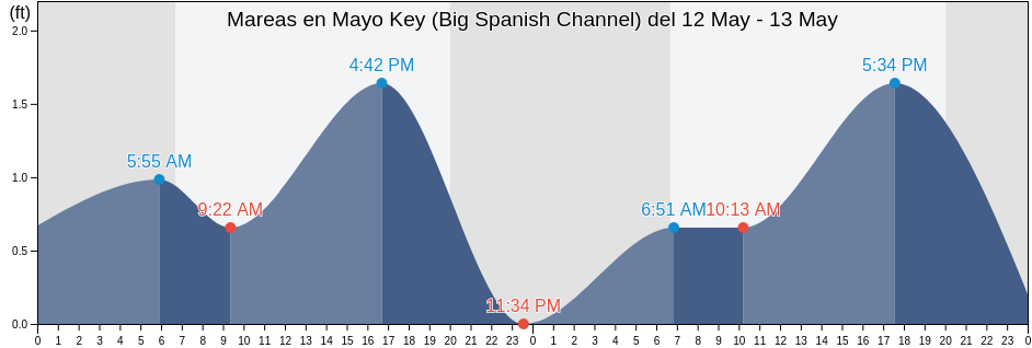 Mareas para hoy en Mayo Key (Big Spanish Channel), Monroe County, Florida, United States