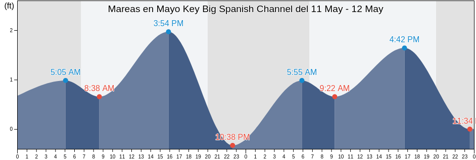 Mareas para hoy en Mayo Key Big Spanish Channel, Monroe County, Florida, United States
