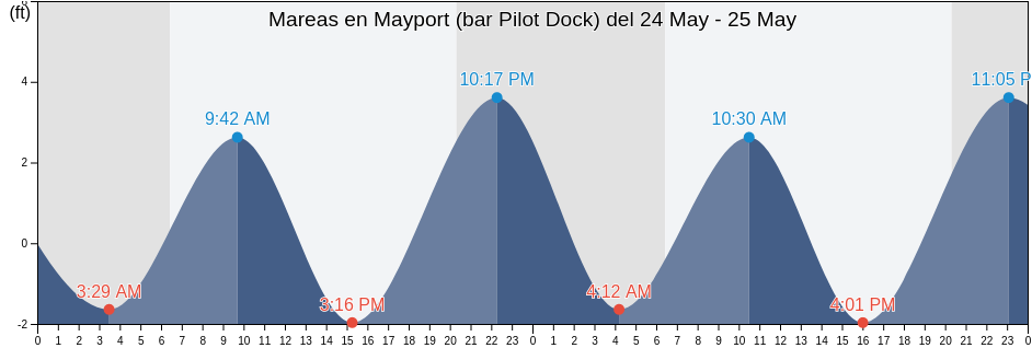 Mareas para hoy en Mayport (bar Pilot Dock), Duval County, Florida, United States