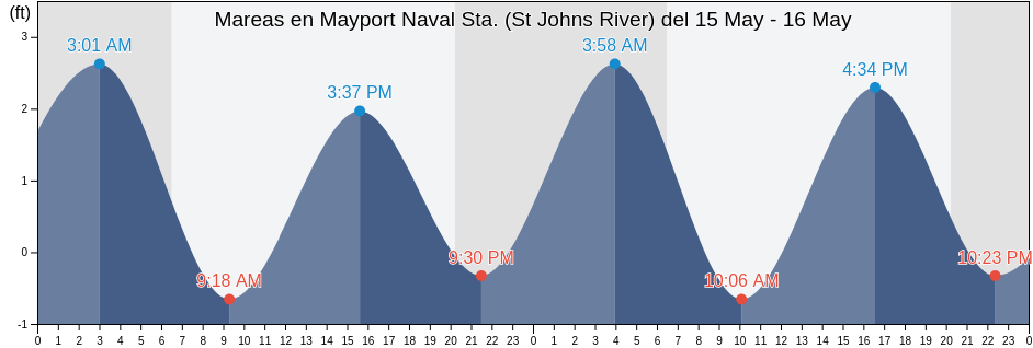 Mareas para hoy en Mayport Naval Sta. (St Johns River), Duval County, Florida, United States