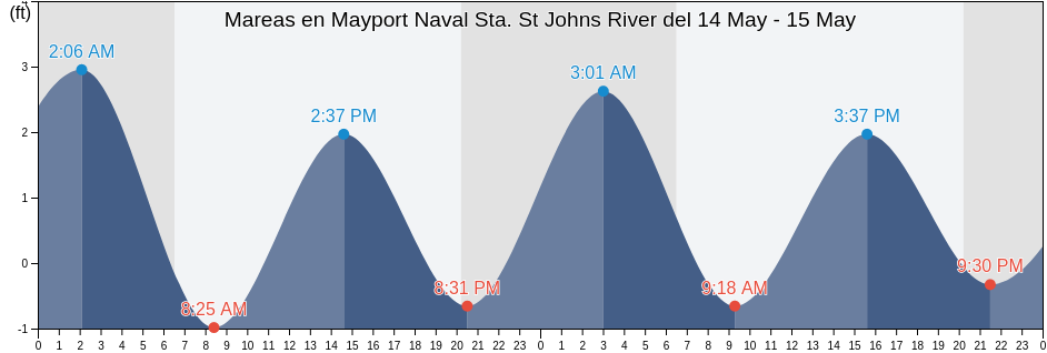 Mareas para hoy en Mayport Naval Sta. St Johns River, Duval County, Florida, United States