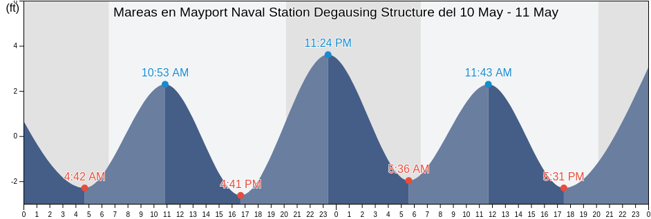 Mareas para hoy en Mayport Naval Station Degausing Structure, Duval County, Florida, United States