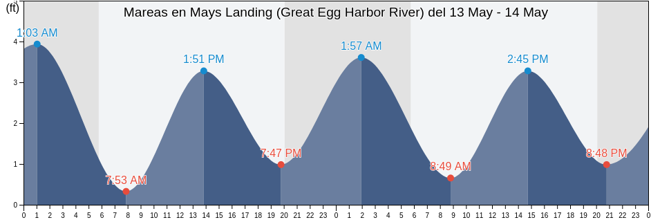 Mareas para hoy en Mays Landing (Great Egg Harbor River), Atlantic County, New Jersey, United States