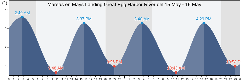 Mareas para hoy en Mays Landing Great Egg Harbor River, Atlantic County, New Jersey, United States