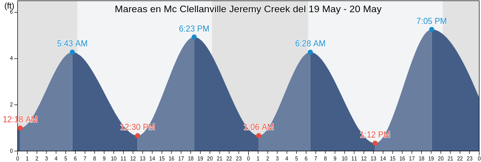 Mareas para hoy en Mc Clellanville Jeremy Creek, Georgetown County, South Carolina, United States