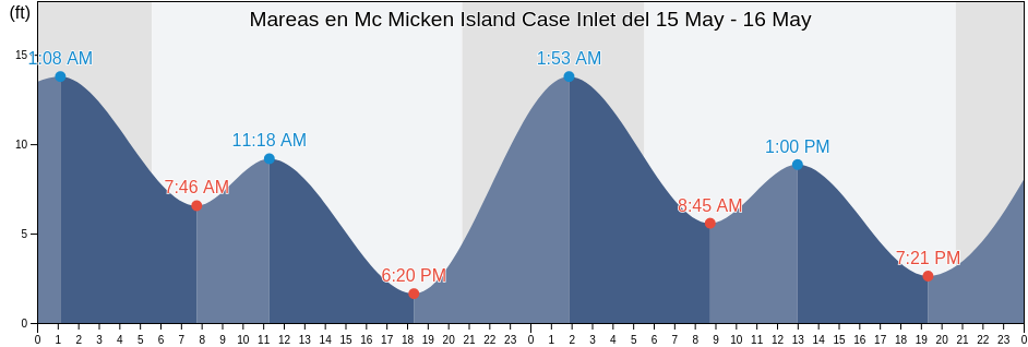 Mareas para hoy en Mc Micken Island Case Inlet, Mason County, Washington, United States