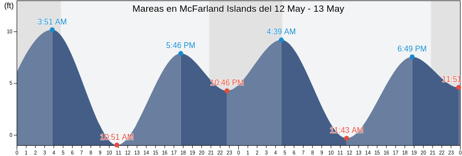 Mareas para hoy en McFarland Islands, Prince of Wales-Hyder Census Area, Alaska, United States