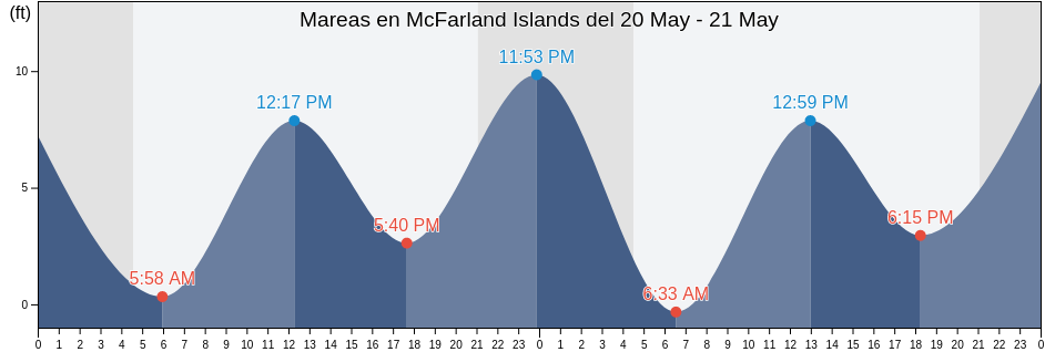 Mareas para hoy en McFarland Islands, Prince of Wales-Hyder Census Area, Alaska, United States