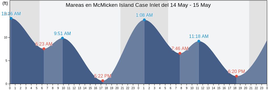 Mareas para hoy en McMicken Island Case Inlet, Mason County, Washington, United States