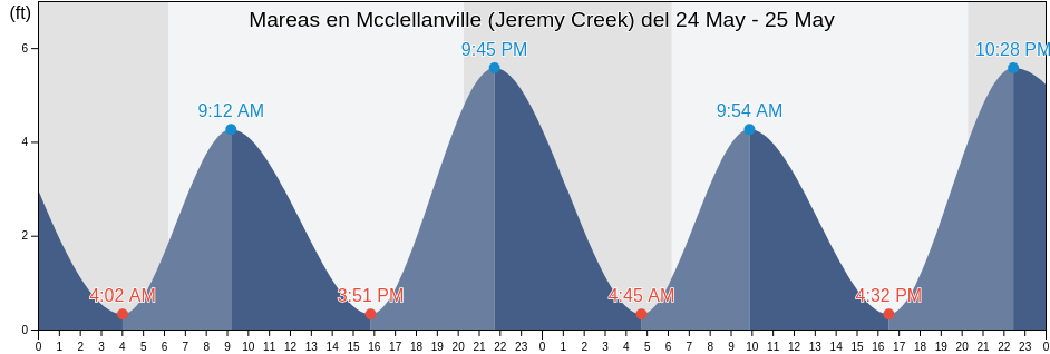 Mareas para hoy en Mcclellanville (Jeremy Creek), Georgetown County, South Carolina, United States