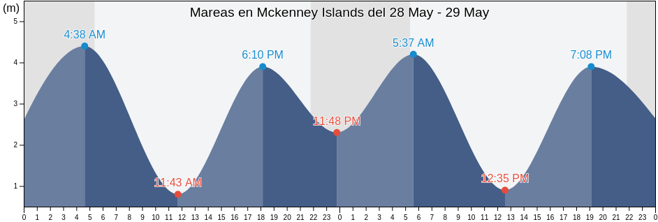 Mareas para hoy en Mckenney Islands, Central Coast Regional District, British Columbia, Canada