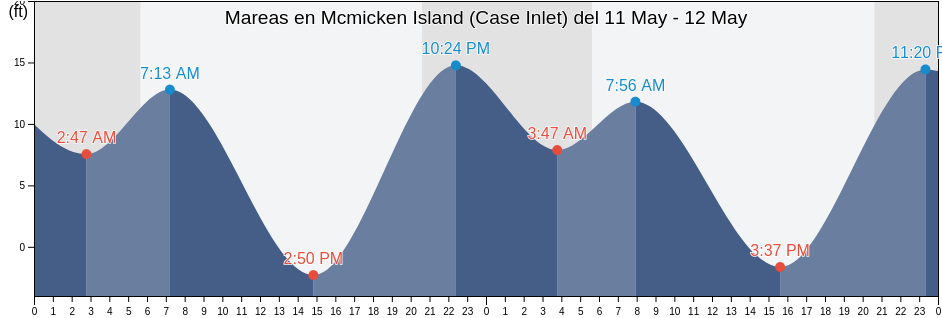 Mareas para hoy en Mcmicken Island (Case Inlet), Mason County, Washington, United States
