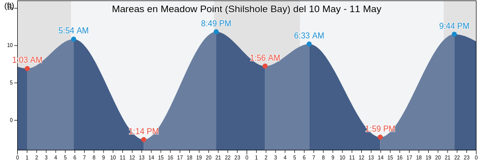 Mareas para hoy en Meadow Point (Shilshole Bay), Kitsap County, Washington, United States