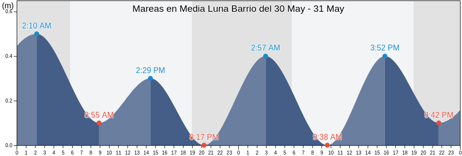 Mareas para hoy en Media Luna Barrio, Toa Baja, Puerto Rico