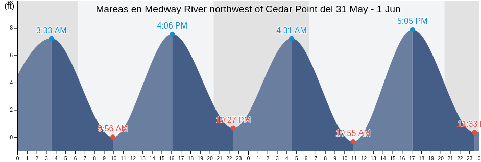 Mareas para hoy en Medway River northwest of Cedar Point, Liberty County, Georgia, United States