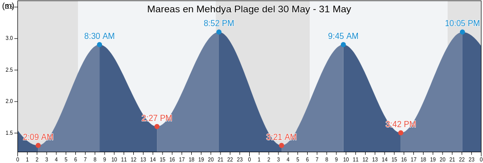 Mareas para hoy en Mehdya Plage, Rabat-Salé-Kénitra, Morocco
