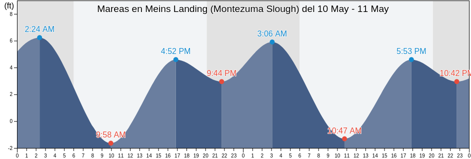 Mareas para hoy en Meins Landing (Montezuma Slough), Solano County, California, United States
