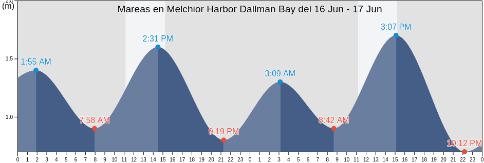 Mareas para hoy en Melchior Harbor Dallman Bay, Departamento de Ushuaia, Tierra del Fuego, Argentina