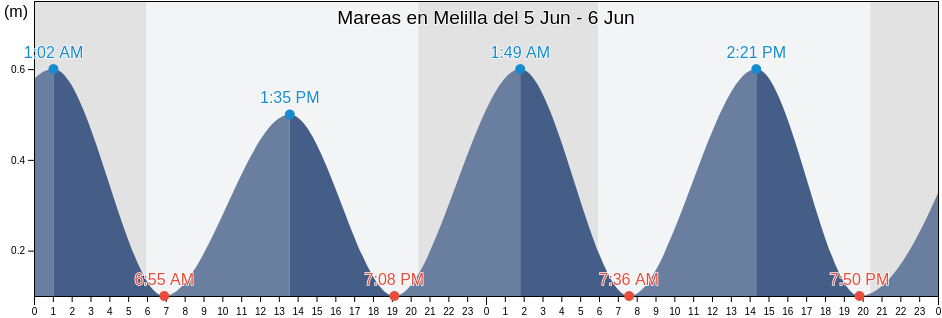 Mareas para hoy en Melilla, Melilla, Melilla, Spain