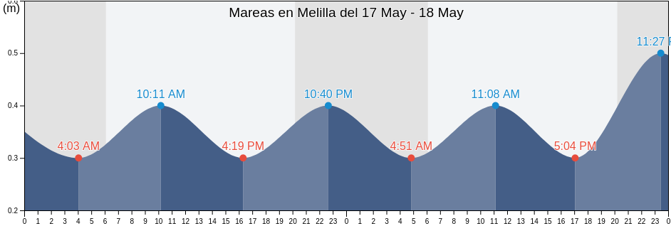 Mareas para hoy en Melilla, Melilla, Spain