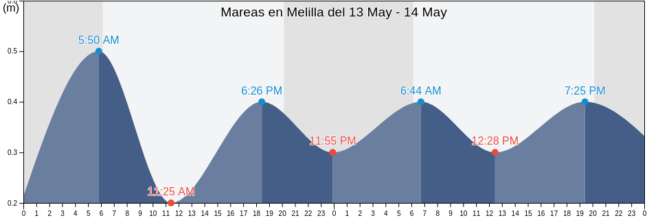 Mareas para hoy en Melilla, Spain