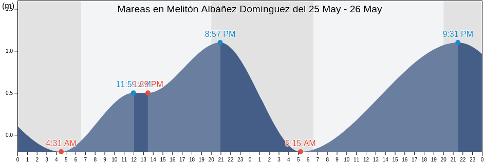 Mareas para hoy en Melitón Albáñez Domínguez, La Paz, Baja California Sur, Mexico