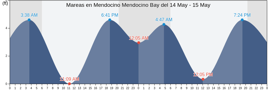 Mareas para hoy en Mendocino Mendocino Bay, Mendocino County, California, United States