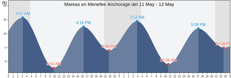 Mareas para hoy en Menefee Anchorage, Prince of Wales-Hyder Census Area, Alaska, United States