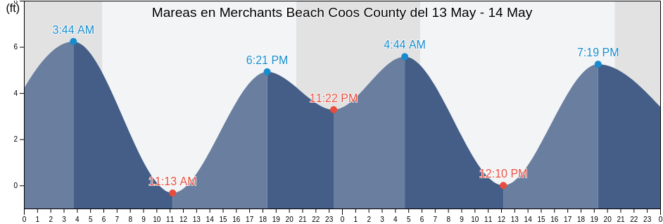 Mareas para hoy en Merchants Beach Coos County , Coos County, Oregon, United States