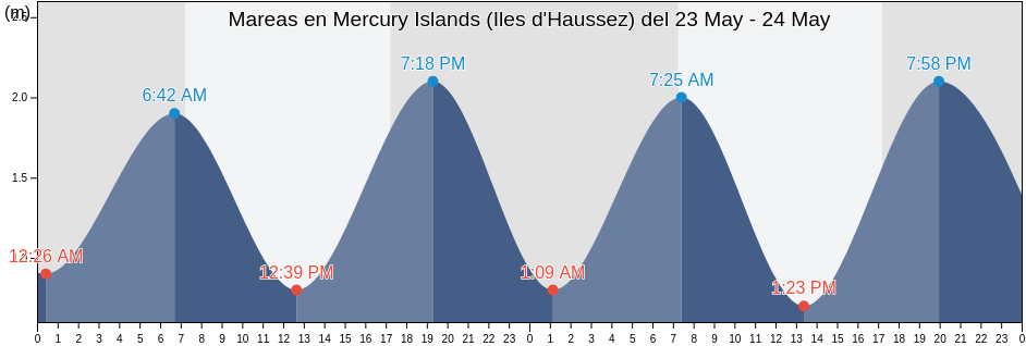 Mareas para hoy en Mercury Islands (Iles d'Haussez), Auckland, New Zealand