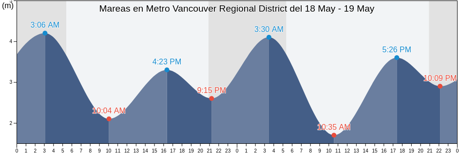 Mareas para hoy en Metro Vancouver Regional District, British Columbia, Canada