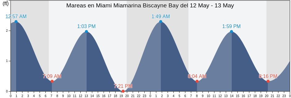 Mareas para hoy en Miami Miamarina Biscayne Bay, Broward County, Florida, United States