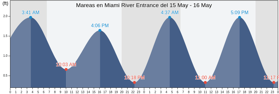 Mareas para hoy en Miami River Entrance, Broward County, Florida, United States