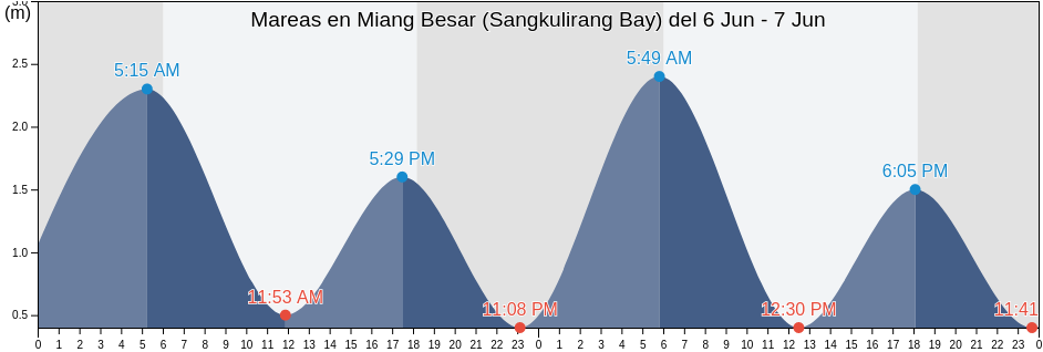 Mareas para hoy en Miang Besar (Sangkulirang Bay), Kota Bontang, East Kalimantan, Indonesia