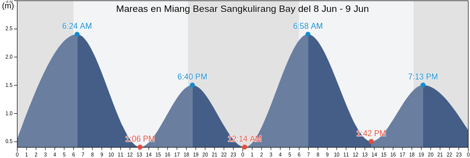 Mareas para hoy en Miang Besar Sangkulirang Bay, Kota Bontang, East Kalimantan, Indonesia