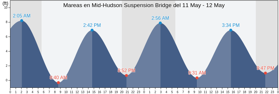 Mareas para hoy en Mid-Hudson Suspension Bridge, Dutchess County, New York, United States