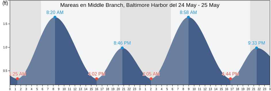 Mareas para hoy en Middle Branch, Baltimore Harbor, City of Baltimore, Maryland, United States