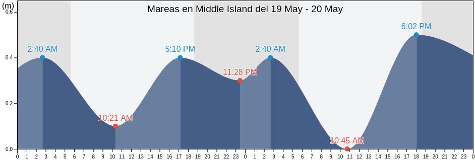 Mareas para hoy en Middle Island, Middle Island, Saint Kitts and Nevis