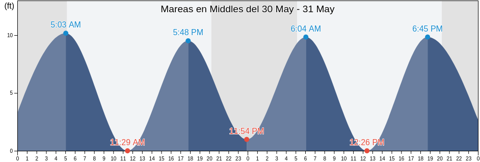 Mareas para hoy en Middles, Middlesex County, Massachusetts, United States