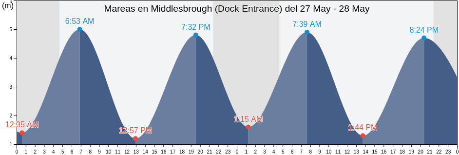Mareas para hoy en Middlesbrough (Dock Entrance), Middlesbrough, England, United Kingdom