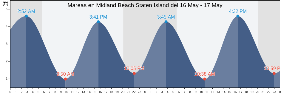 Mareas para hoy en Midland Beach Staten Island, Richmond County, New York, United States