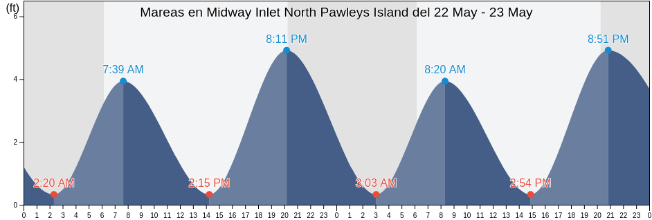 Mareas para hoy en Midway Inlet North Pawleys Island, Georgetown County, South Carolina, United States