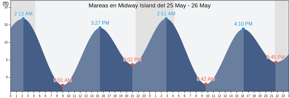 Mareas para hoy en Midway Island, Juneau City and Borough, Alaska, United States