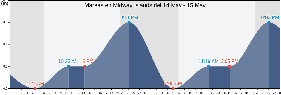 Mareas para hoy en Midway Islands, United States Minor Outlying Islands