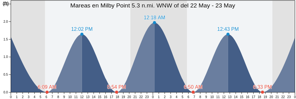 Mareas para hoy en Milby Point 5.3 n.mi. WNW of, Accomack County, Virginia, United States