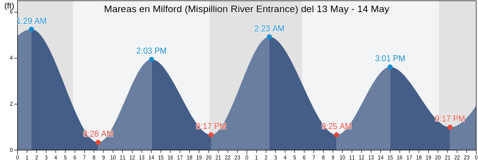 Mareas para hoy en Milford (Mispillion River Entrance), Kent County, Delaware, United States